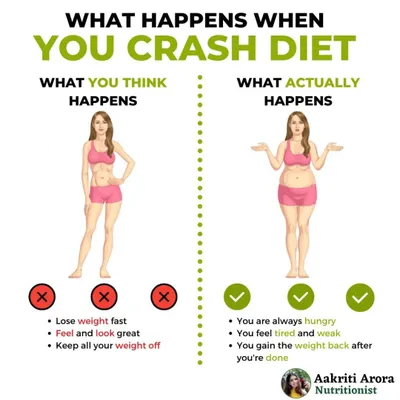 This visual explains the reality of crash dieting. While you might think you'll lose weight fast and look great, what actually happens is you feel tired, hungry, and often gain the weight back. My focus is on a sustainable fat loss plan that nourishes your body.