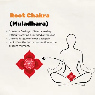 The Root Chakra, or Muladhara, is your foundation. Blockages here can manifest as anxiety, difficulty focusing, or chronic fatigue. We work to ground this energy, restoring your sense of security and presence.