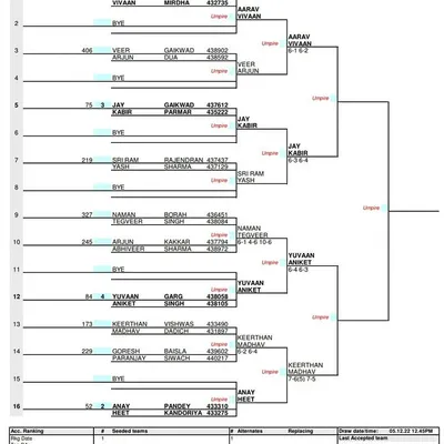 The main draw for the AITA Super Series held in the week of December 5, 2022, showing the seeded players and first-round matchups.