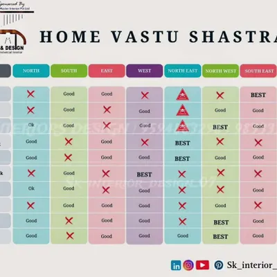 A helpful Home Vastu Shastra chart. We use this as a guide to ensure optimal placement of different rooms and elements like the kitchen, master bedroom, and temple, promoting a positive and harmonious living environment.