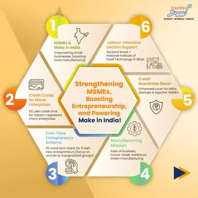The 2025-26 budget is designed to strengthen MSMEs and boost 'Make in India'. We help you leverage these policies, including credit cards for micro-enterprises, schemes for first-time entrepreneurs, and support for green manufacturing.
