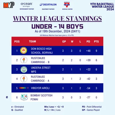 Here’s how the Under-14 Boys Winter League standings looked after Day 1. The competition between schools like Don Bosco and Rustomjee was intense from the start.