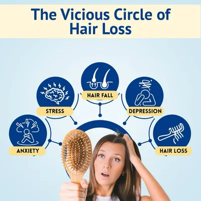 This graphic illustrates a cycle I often discuss with my patients. Hair loss can lead to stress and anxiety, which in turn can worsen the hair fall. Breaking this cycle requires treating not just the hair, but the underlying triggers as well.