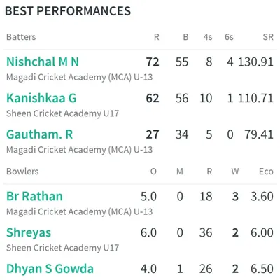 A look at the best performances from our JS Cup U-17 match, detailing the top batters and bowlers from the game.