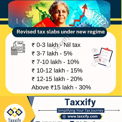 The Union Budget 2024-25 introduced revised income tax slabs under the new tax regime. This graphic provides a clear, at-a-glance view of the new rates, showing the income brackets and the corresponding tax percentages, from nil tax up to ₹3 lakh to 30% for income above ₹15 lakh.