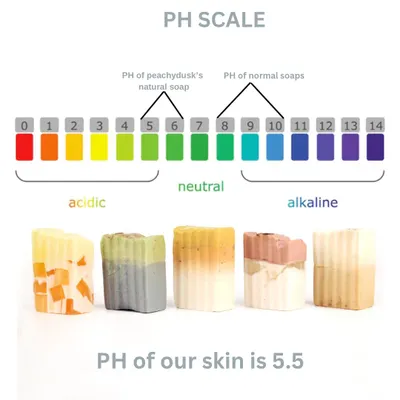 Did you know the pH of our skin is 5.5? My natural soaps are formulated with a pH between 5-6 to match your skin, avoiding the harsh alkaline nature of normal soaps for a gentle, balanced cleanse.