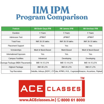 A helpful comparison chart for the IIM IPM program across different campuses like Bodh Gaya, Jammu, and Amritsar. It covers key features like fees, placements, and top recruiters.