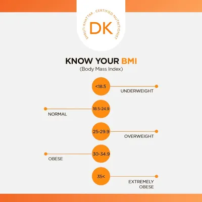 Do you know your BMI? Your Body Mass Index is a simple tool to understand if your weight falls into a healthy range. This chart shows the different categories, from underweight to extremely obese.