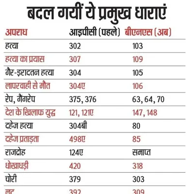 The law is constantly changing. This chart shows the new sections under the Bharatiya Nyaya Sanhita (BNS) that correspond to old IPC sections for major crimes like murder, rape, and dowry death.