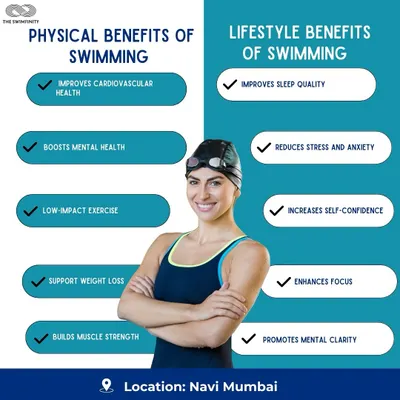 This graphic clearly outlines the physical and lifestyle benefits of swimming. We believe it is more than just a sport; it's a life skill that contributes to improved health, mental well-being, focus, and self-confidence.