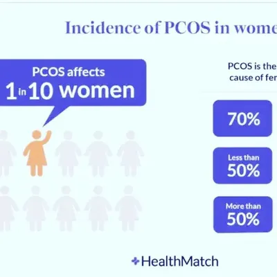 This statistic highlights a crucial fact: PCOD affects 1 in 10 women. My program provides not just a fitness plan but also a supportive space where we acknowledge the realities of this condition and work together to manage it.