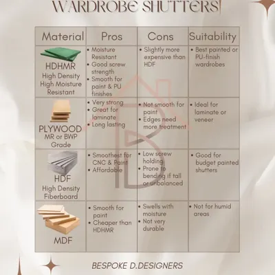 Choosing the right material for your wardrobe shutters is crucial for durability and style. This chart compares the pros and cons of HDHMR, Plywood, HDF, and MDF to help you decide what's best for your budget and needs.