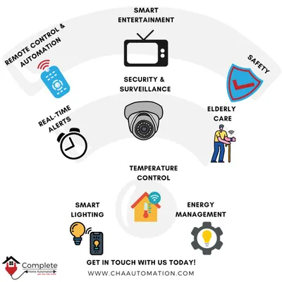 This diagram provides an overview of our complete home automation capabilities. We integrate everything from smart entertainment and lighting to security, elderly care, and energy management into one cohesive system.