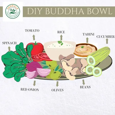 A DIY Buddha Bowl is a perfect way to create a nutritionally complete meal. This graphic shows you how to combine fresh vegetables like spinach and tomato with beans, rice, and healthy fats like tahini and olives for a balanced dish.