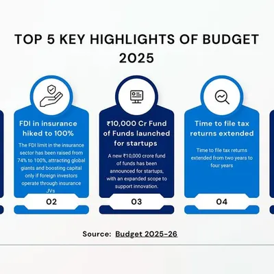 This infographic provides a clear, concise summary of the top five key highlights from the 2025 Union Budget. We distill complex policy changes, such as tax regimes and startup incorporation extensions, into actionable insights for businesses.