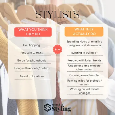 Many people think being a stylist is all about shopping and photoshoots. This graphic breaks down what you think stylists do versus the reality, which includes emailing designers, managing logistics, and understanding a client's vision.