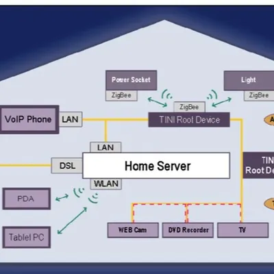 For new buildings, we emphasize the importance of planning the network infrastructure early. This technical diagram shows how we design a home's core network, integrating LAN, WLAN, and smart device protocols to ensure flawless connectivity for all systems.