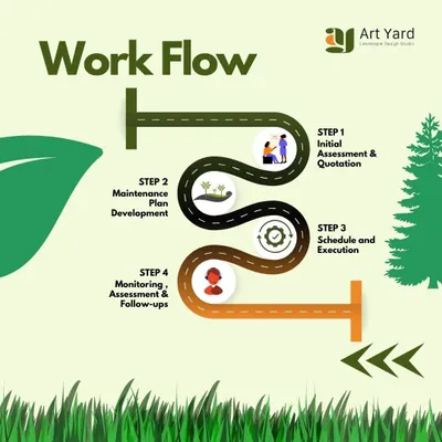 This workflow illustrates my four-step approach to garden maintenance. I start with an initial assessment, develop a tailored maintenance plan, schedule and execute the work with my team, and provide continuous monitoring and follow-ups to ensure your garden thrives.