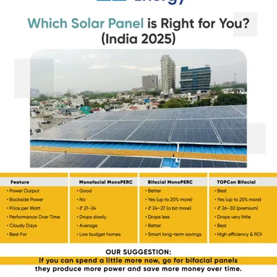 Which solar panel is right for you? This guide compares Monofacial, Bifacial, and TOPCon panels on features like power output and price to help you choose.