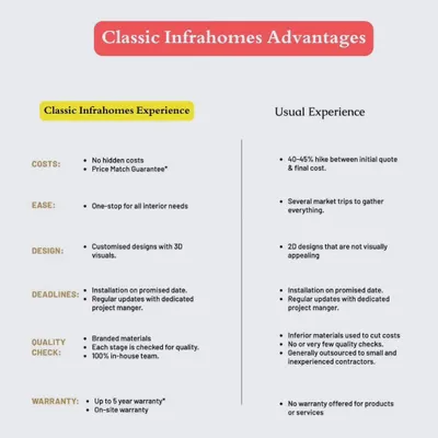 This chart breaks down the difference between the usual frustrating renovation experience and the streamlined process we offer. We guarantee no hidden costs, provide customized 3D designs, use only branded materials, and back our work with a warranty. This is our commitment to you.