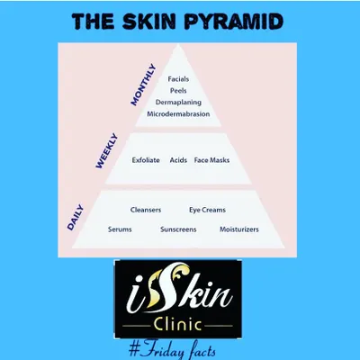 We use the Skin Pyramid model to educate our patients on effective skincare. It breaks down routines into daily essentials like cleansers and sunscreen, weekly treatments like exfoliation, and optional monthly procedures, creating a sustainable plan for healthy skin.