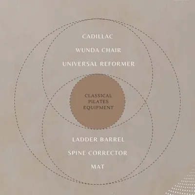 This diagram shows the ecosystem of Classical Pilates equipment we use at the studio. From the Universal Reformer to the Spine Corrector, each piece plays a vital role in a comprehensive workout.