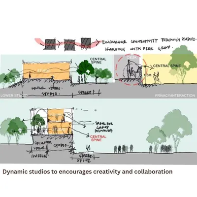 Early concept sketches for the School of Architecture at VIT, exploring how to create dynamic studios and a central spine to encourage peer learning and collaboration.