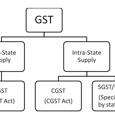 This flowchart simplifies the structure of GST. My role as a business lawyer includes advising on GST compliance, filing procedures, and resolving any issues with tax authorities to keep your finances in order.