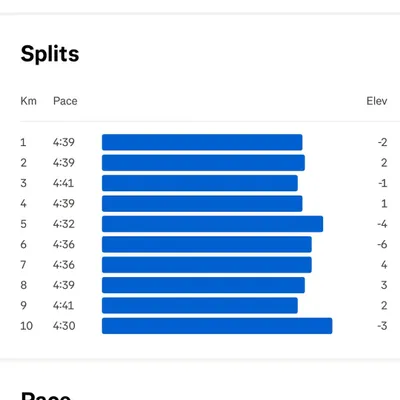 A look at my 10K tempo splits. Consistency is key, and data like this helps us analyze performance, identify areas for improvement, and ensure every kilometer is run with purpose. My coaching focuses on maintaining a strong, steady pace during threshold runs.