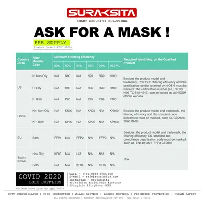 This chart breaks down the minimum filtering efficiency for different mask types across the US, China, EU, and South Korea. It serves as a practical reference to help you understand the protection level offered by each model, from N90 to N100 and their international equivalents.
