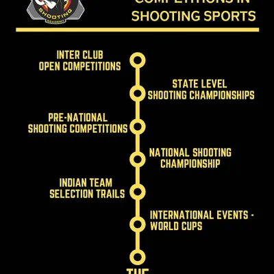 This chart outlines the journey of a competitive shooter, from inter-club competitions all the way to the Olympics. We guide our athletes every step of the way.
