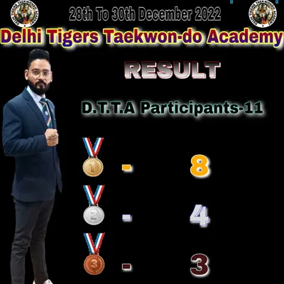 The results from the 37th National Taekwon-do ITF Championship speak volumes. With just 11 participants, our Delhi Tigers team secured 8 gold, 4 silver, and 3 bronze medals.