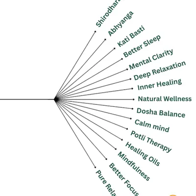 We offer many paths to wellness, from therapies like Shirodhara and Kati Basti to outcomes like mental clarity and deep relaxation. Explore all the ways your body can feel better, lighter, and calmer with us.