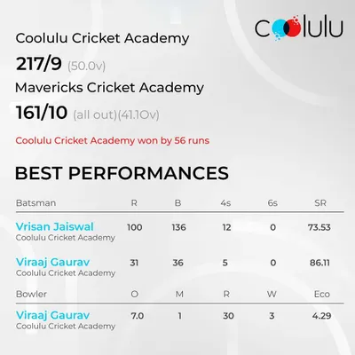 The scorecard tells the story. Coolulu Cricket Academy secures a decisive 56-run victory over Mavericks, with standout performances from our top batsman and bowler.