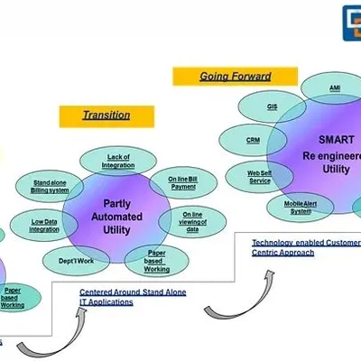 We illustrate the digital transformation journey for power utilities. This diagram shows the evolution from paper-based legacy systems to partly automated processes, and finally to a fully integrated, SMART re-engineered utility, which is the technology-enabled, customer-centric model we help you build.