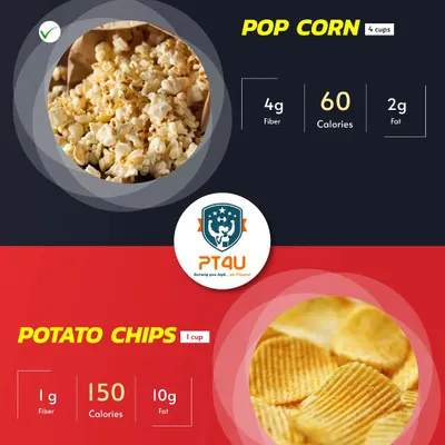 Craving a snack? Choosing 4 cups of air-popped popcorn over 1 cup of potato chips saves you 90 calories and gives you four times the fiber, keeping you fuller for longer. Smart snacking is key.