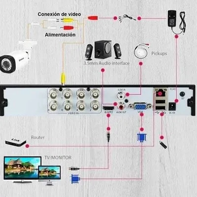This diagram shows a basic CCTV setup. The camera connects to the DVR for recording, which then connects to a monitor for viewing.