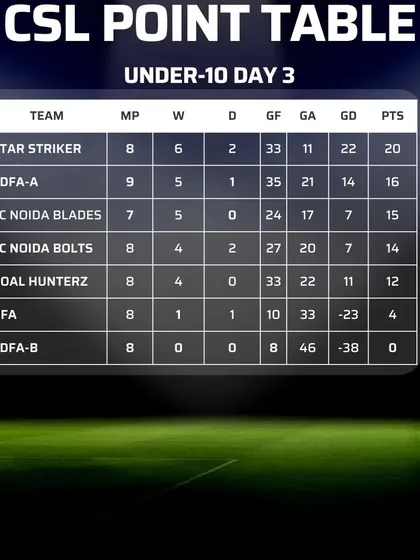 A look at the CSL Under 10 points table. With multiple teams in the mix, our players get diverse competitive experience, which is crucial for development.