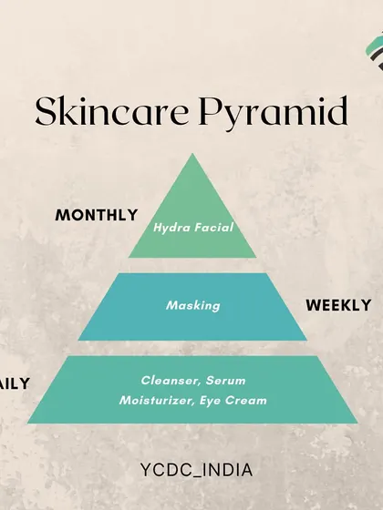 The skincare pyramid shows the ideal frequency for your routine: daily essentials like cleanser and serum, weekly masking, and a monthly professional treatment like a HydraFacial.