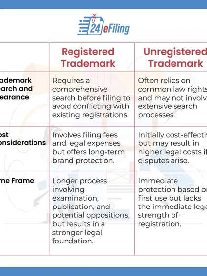 What's the difference between a registered and an unregistered trademark? This comparison table breaks down the key distinctions in protection scope, legal strength, and enforcement options for each.