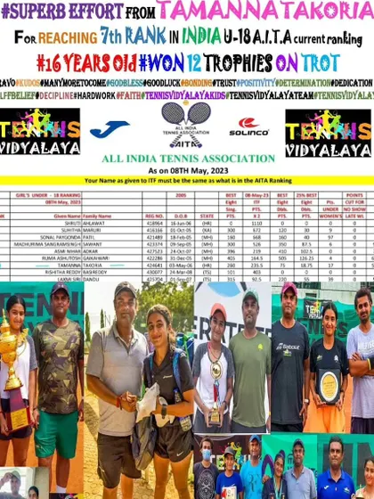 A superb effort from Tamanna Takoria to achieve the 7th rank in India U-18 AITA rankings after winning 12 trophies on the trot.