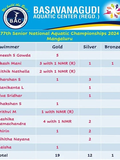 A detailed breakdown of our medal winners at the 77th Senior National Aquatic Championships 2024.