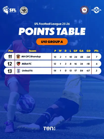 The lower half of the U10 Group A table, where teams are still battling hard for every point.