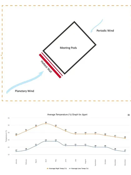 Climate analysis is fundamental to my design process. This graphic shows how the meeting pod is oriented based on planetary winds and temperature graphs for the location. The hottest wall is identified and reinforced to ensure thermal comfort inside.