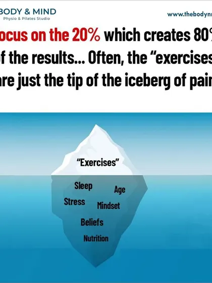 This graphic illustrates that exercises are often just the tip of the iceberg when it comes to chronic pain. My approach considers underlying factors like sleep, stress, and nutrition to create a comprehensive healing plan.