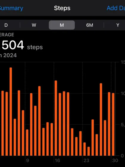 Perfection is a myth, consistency is powerful. This is a look at my monthly step count. There are highs and lows, but the overall trend is what matters.