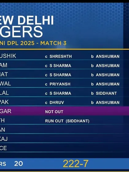 The scorecard shows the damage. Anshuman Hooda single-handedly ran through the opposition's batting lineup, taking 5 crucial wickets in the DPL.