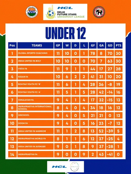 Final U12 league standings, with our India United FA Bolt team finishing in a fantastic second place after a great season.
