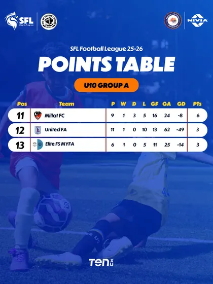 The lower half of the U10 Group A table after Week 12, where teams continue to battle.