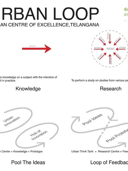 The core concept of the 'Urban Loop' is explained here: a research center that acts as a hub of innovation, pooling ideas and creating a feedback loop for urban development.
